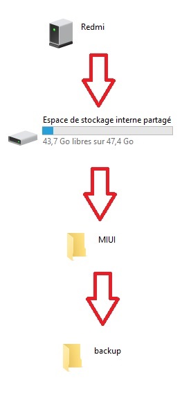 Comment copier le dossier de sauvegarde sur un ordinateur ?